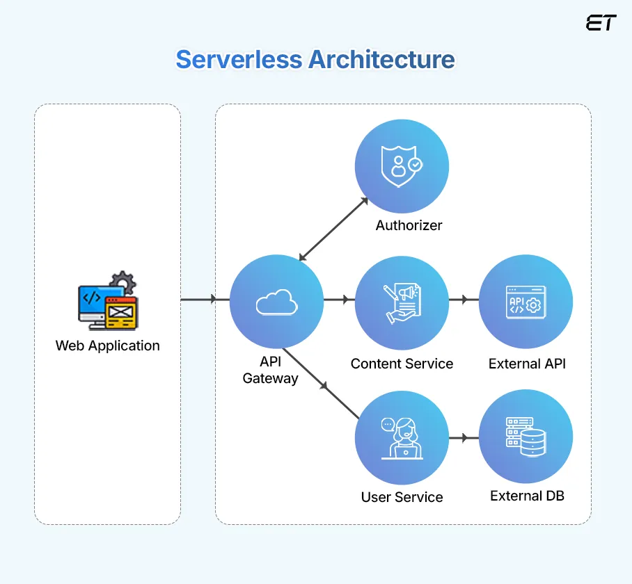 Serverless Architecture