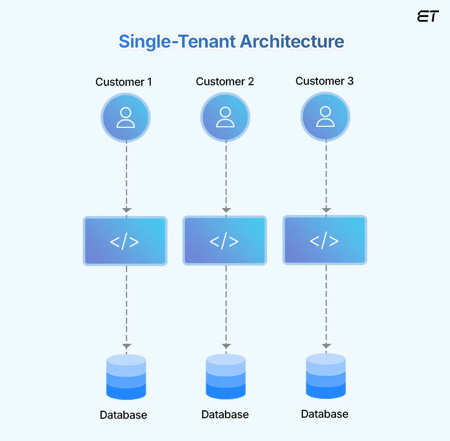 Single-Tenant Architecture