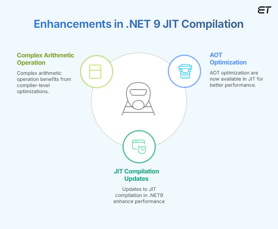 Dynamic PGO with JIT Compiler