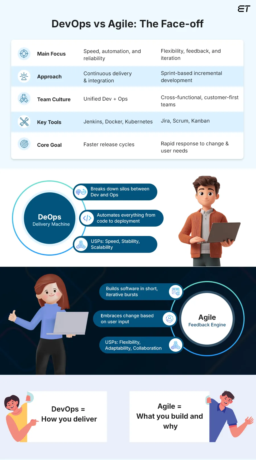 DevOps vs Agile | Key Differences and Comparison 10 Goal - DevOps vs Agile