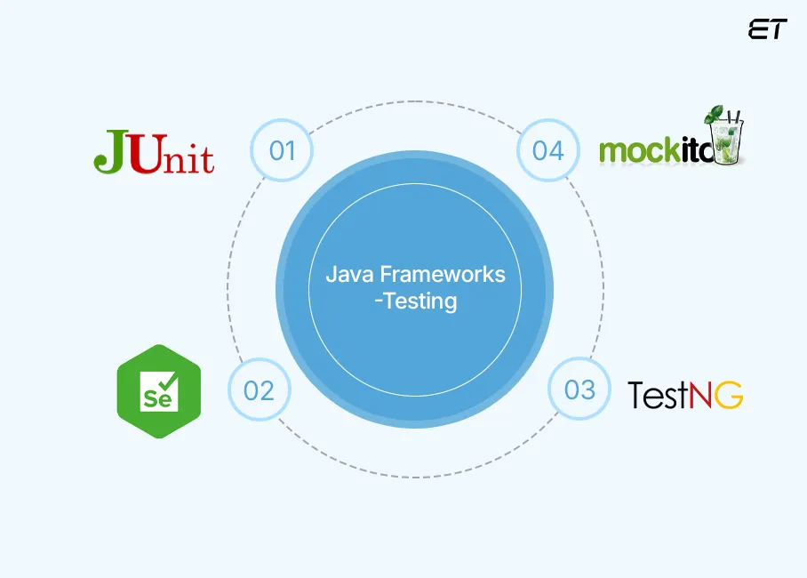 Top Java Frameworks: A Comprehensive Guide for Choosing the Best for Your Business 9 Java Frameworks for Testing