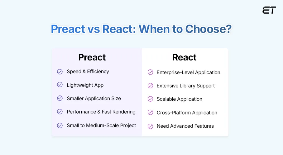 When Should You Choose Preact vs React for Web App Development