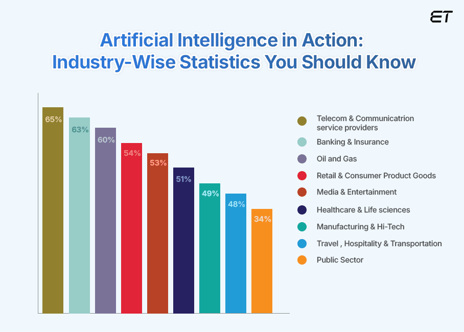AI Revolutionizing Industries Key Artificial Intelligence Statistics Across Industries