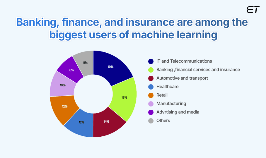 Artificial Intelligence Statistics in Banking & Finance