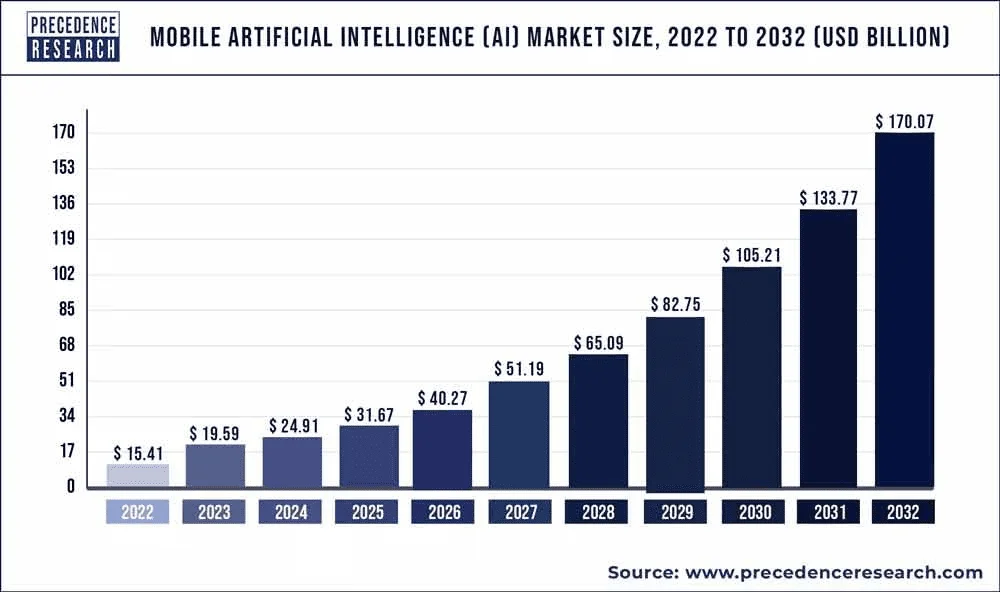 Artificial Intelligence Statistics | Key Insights in 2025