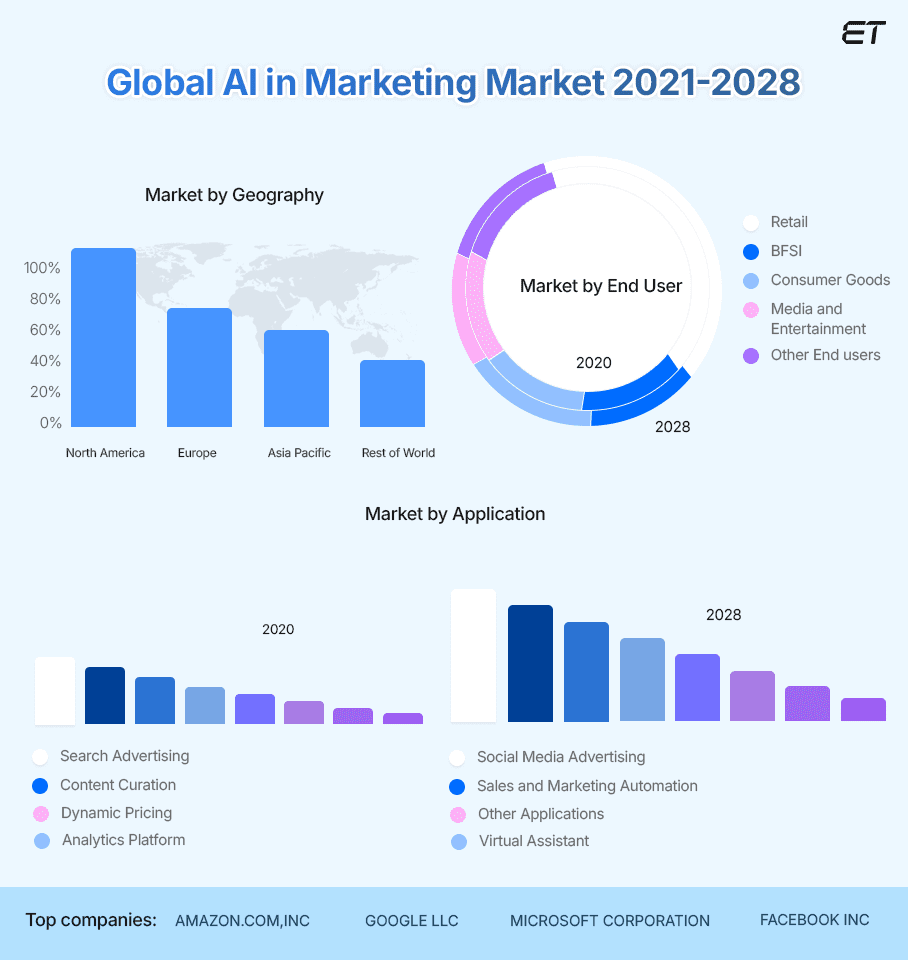 Artificial Intelligence Statistics in Marketing