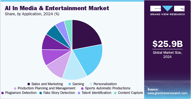Artificial Intelligence Statistics in Media & Entertainment