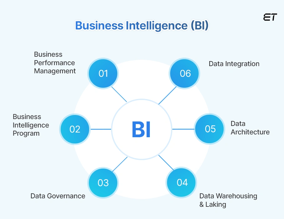 Top Enterprise Application Examples to Streamline and Scale Your Business 6 Business Intelligence (BI) Tools
