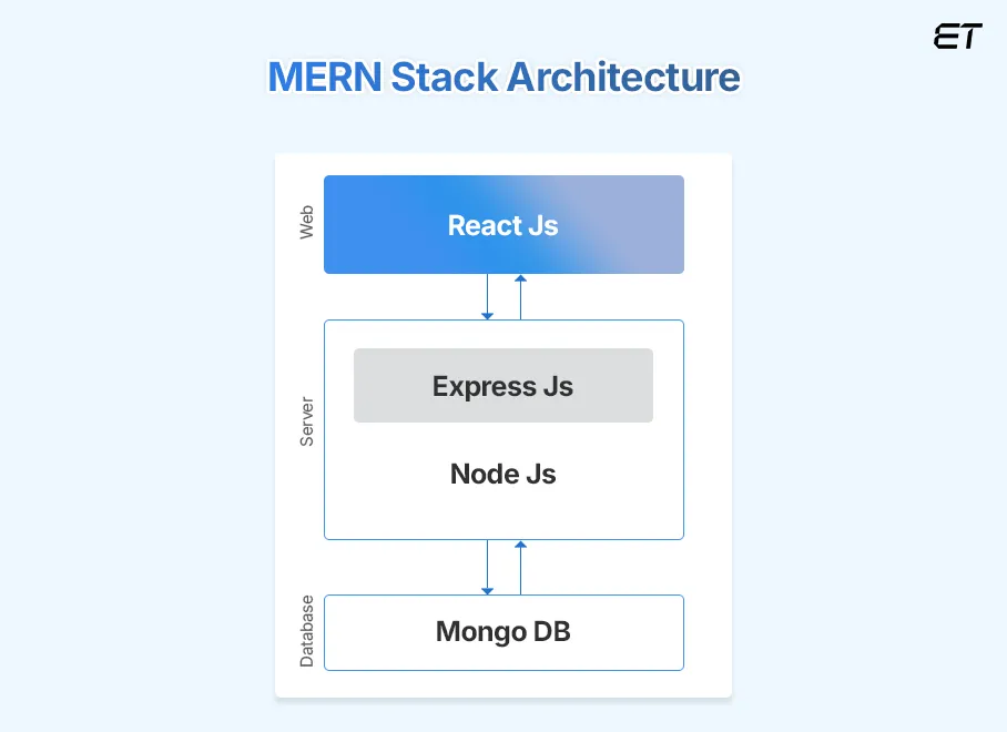 How does the MERN stack work