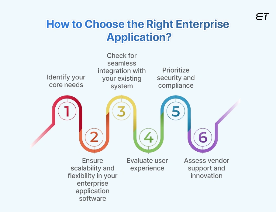 Top Enterprise Application Examples to Streamline and Scale Your Business 12 How to Choose the Right Enterprise Applications for Your Business