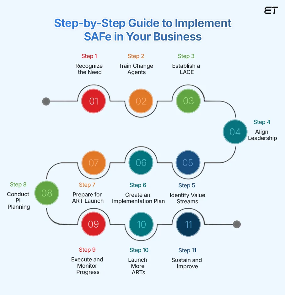 How to Implement SAFe A Step-by-Step Guide to Scaling Agility