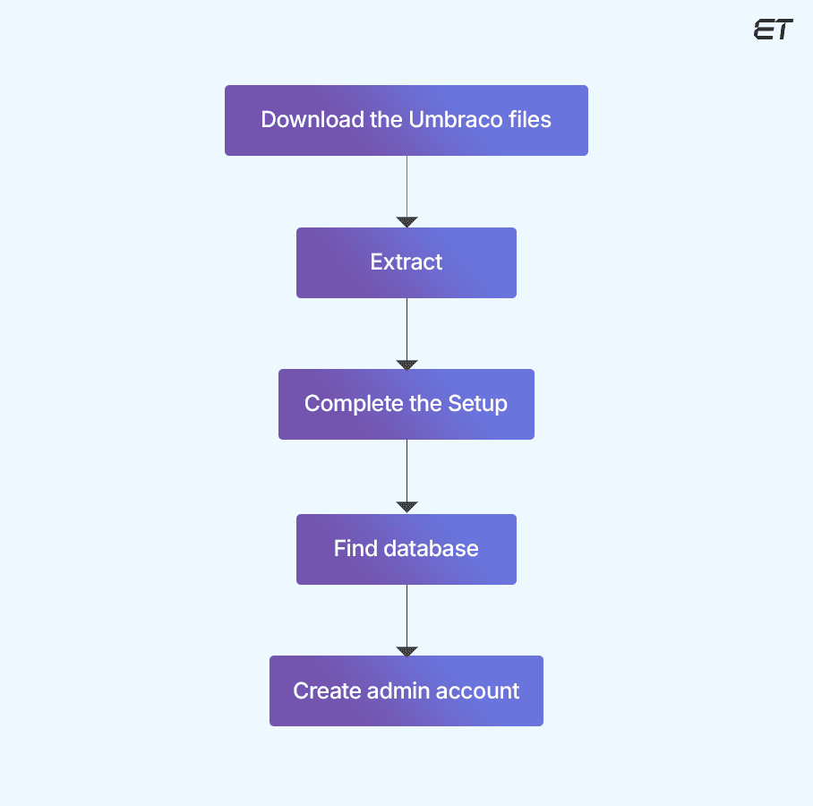 Installation Umbraco CMS