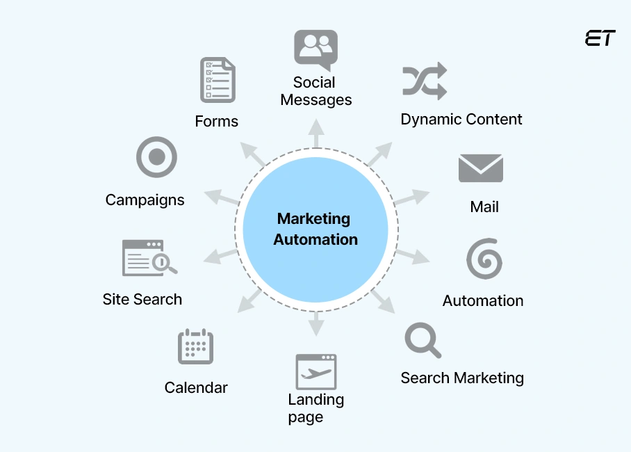 Top Enterprise Application Examples to Streamline and Scale Your Business 9 Marketing Automation Platforms