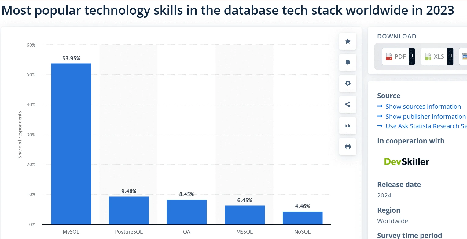 Most Popular Technology Skill in the database tech stack worldwide 1