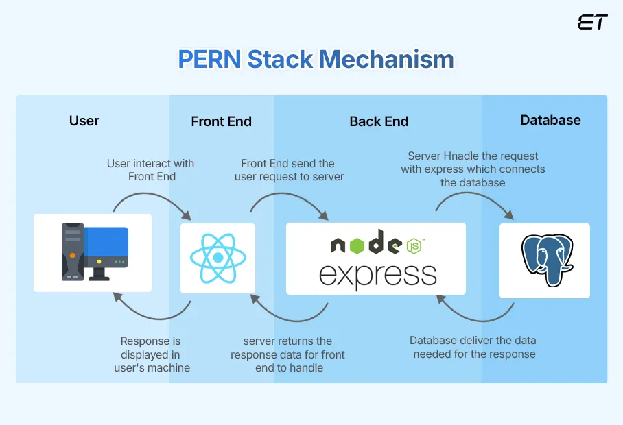 PERN Stack Mechanism