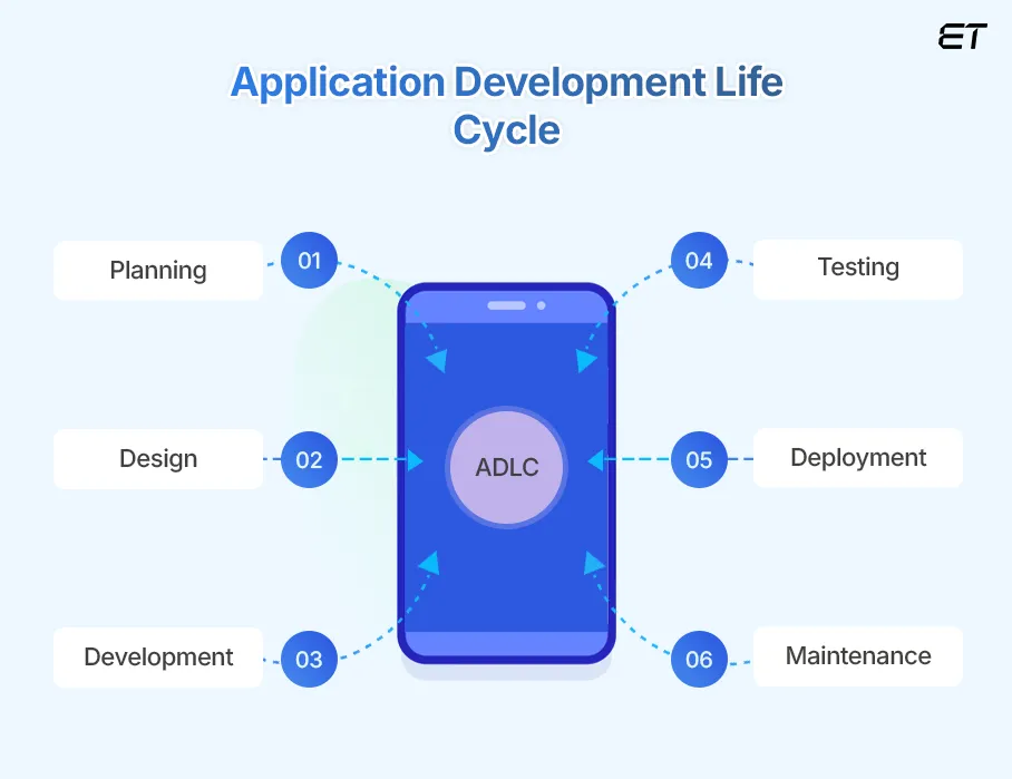 Phases of Application Development Life Cycle