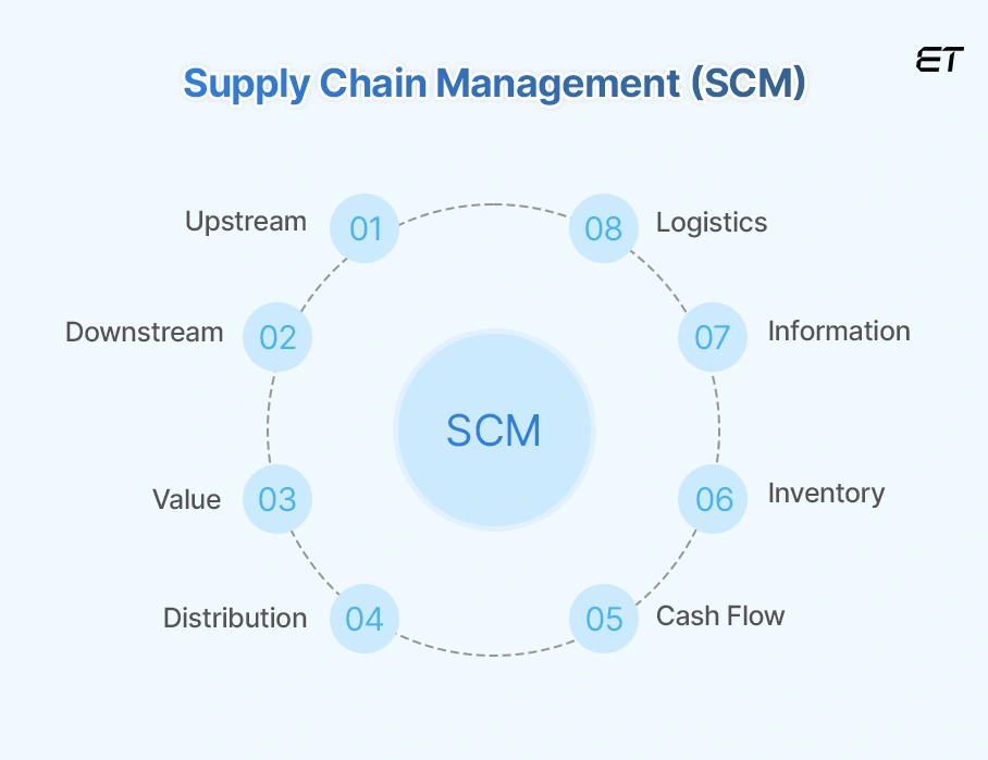 Top Enterprise Application Examples to Streamline and Scale Your Business 4 Supply Chain Management (SCM) Systems