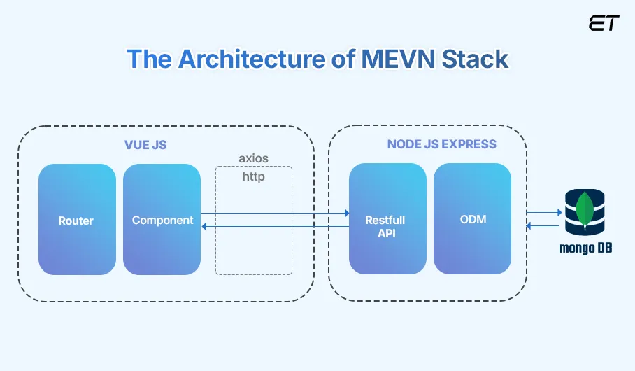 The Architecture of MEVN Stack