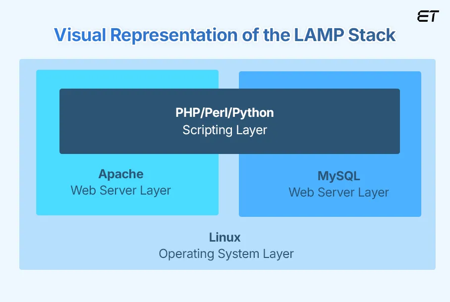 The Visual Representation of the LAMP Stack