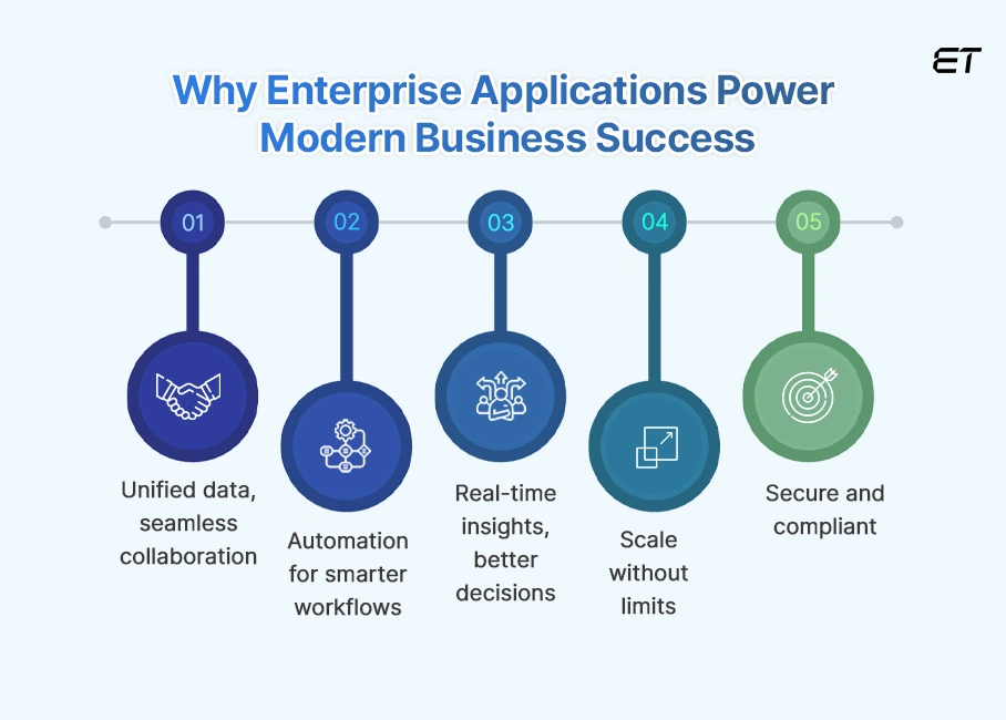 Top Enterprise Application Examples to Streamline and Scale Your Business 11 Why are Enterprise Applications the Backbone of Modern Businesses