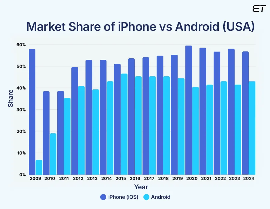 iPhone vs Android Market Share in the US (Graph)