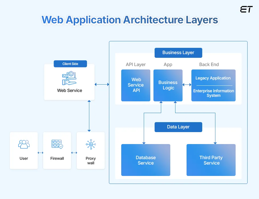 Building a Scalable Technology Stack for WordPress Websites