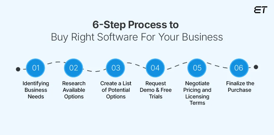 Buy Right Software For Your Business
