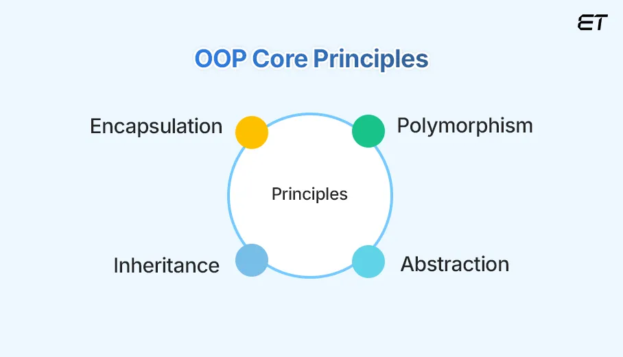 Functional Programming vs OOP: Choosing the Best Approach for Scalable Development 5 Core Principles of Object-Oriented Programming