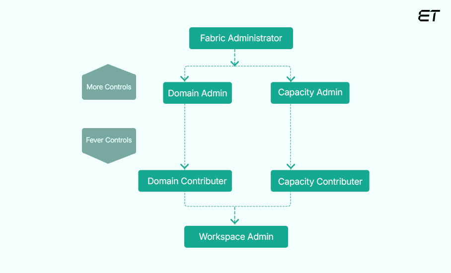 Understanding Microsoft Fabric and Its Utility 9 Data Governance and Security