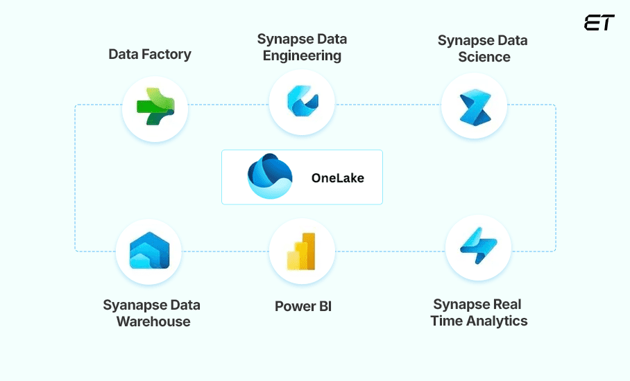Understanding Microsoft Fabric and Its Utility 4 Data Lake