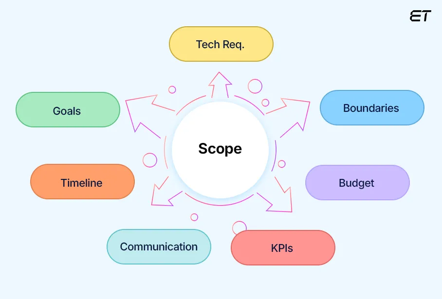 Defining Your Development Scope
