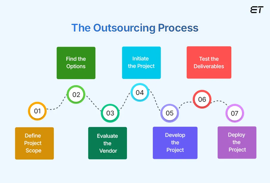 Process of Python Development Outsourcing