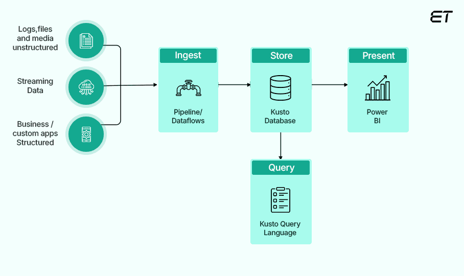 Understanding Microsoft Fabric and Its Utility 7 Real-Time Analytics