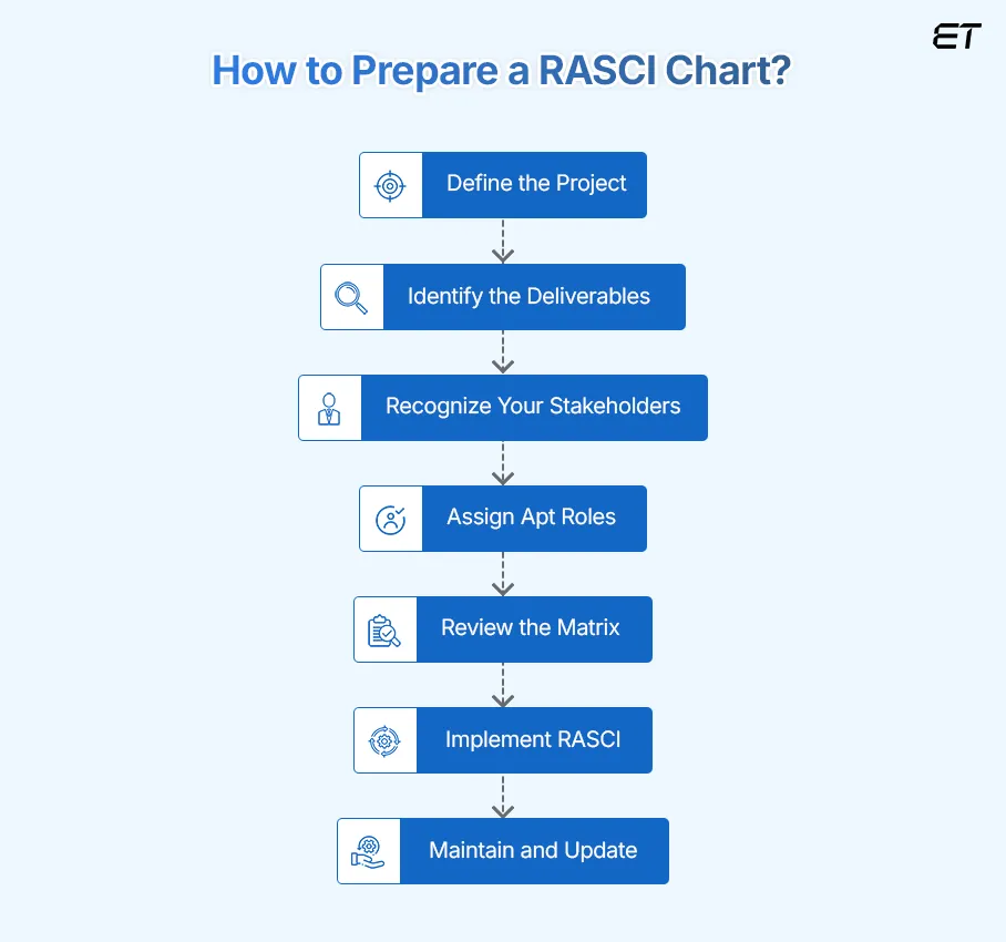 Steps to Create a RASCI Chart