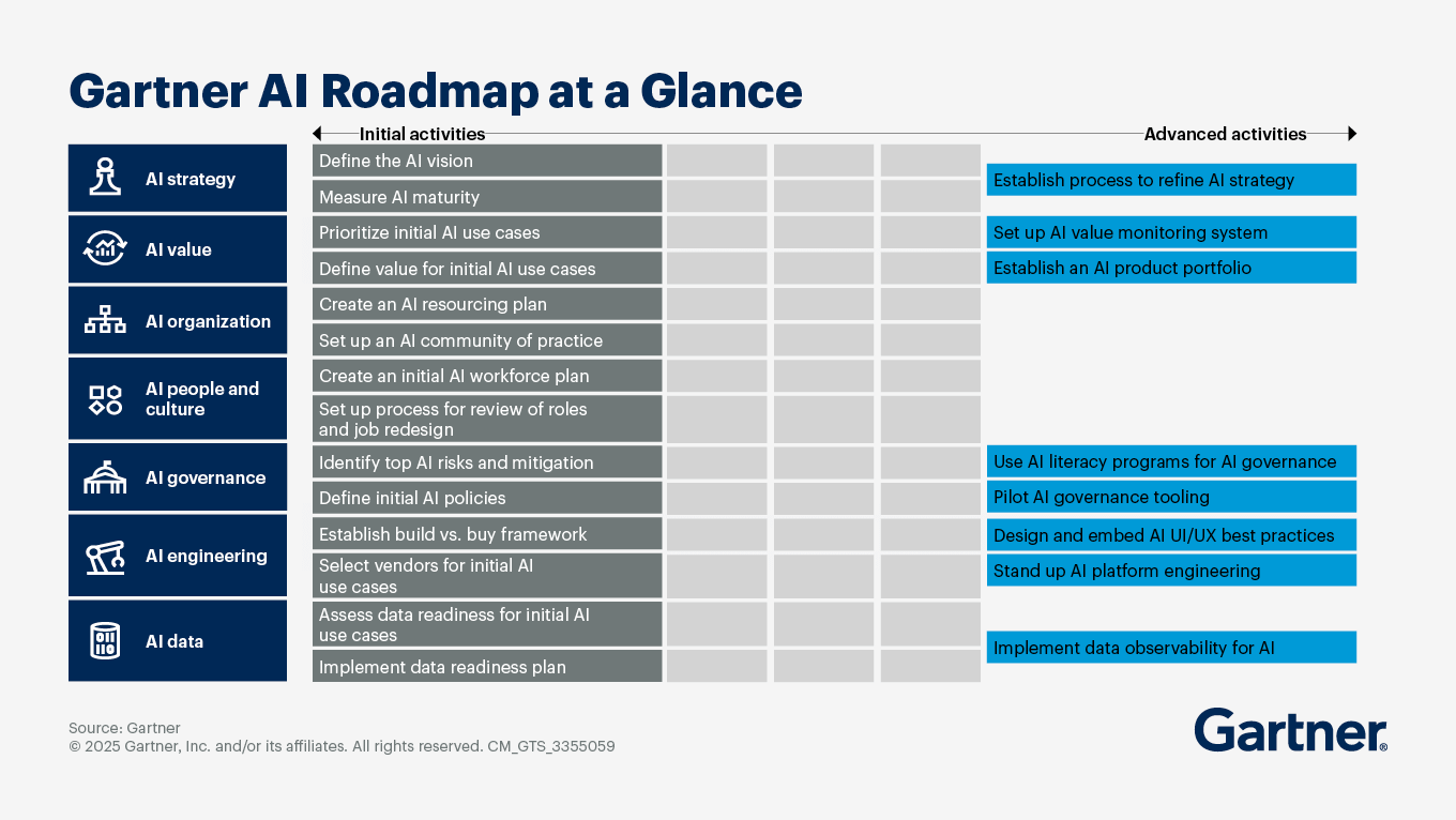 AI & Innovation Roadmap