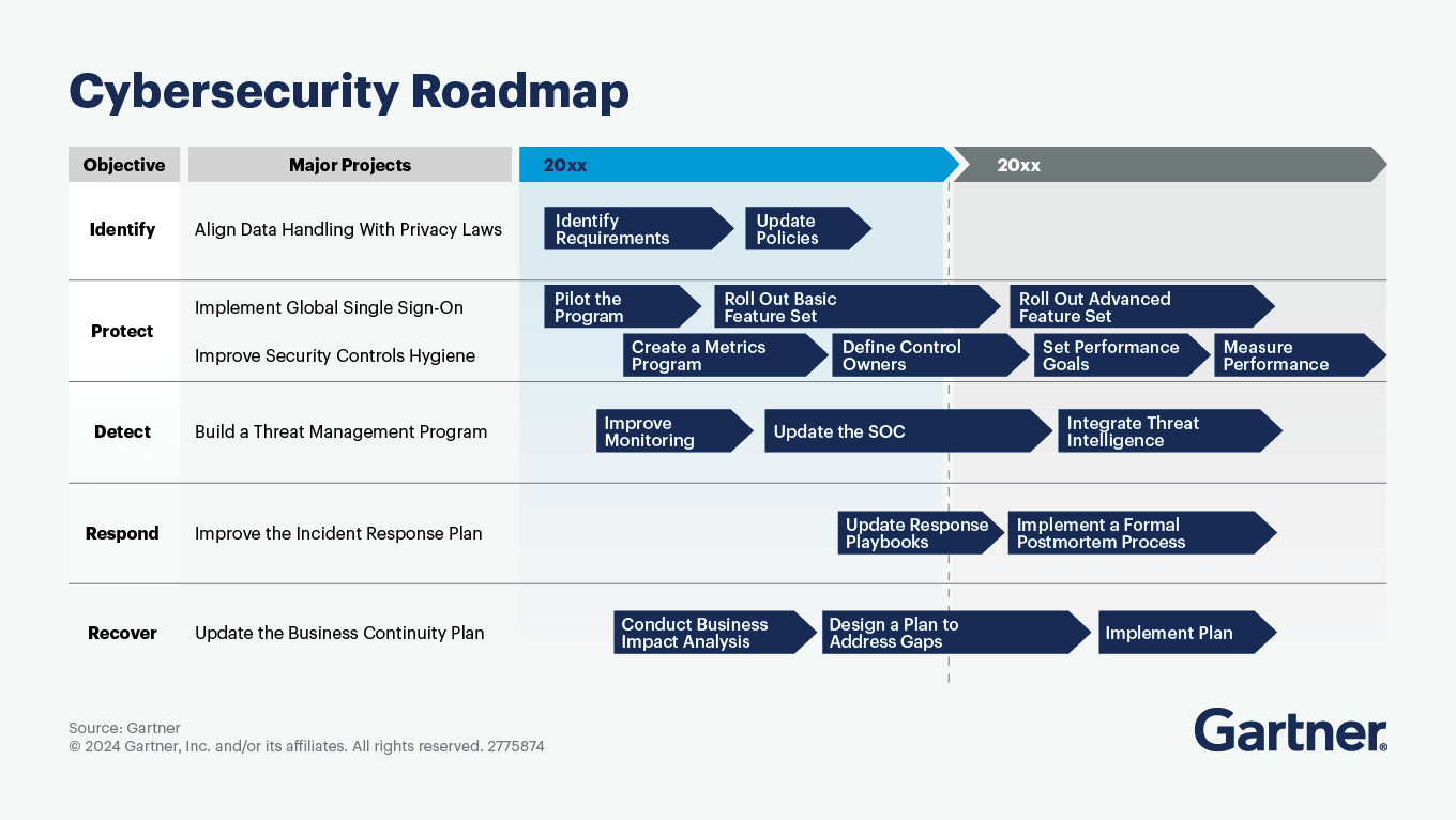 Cybersecurity Roadmap