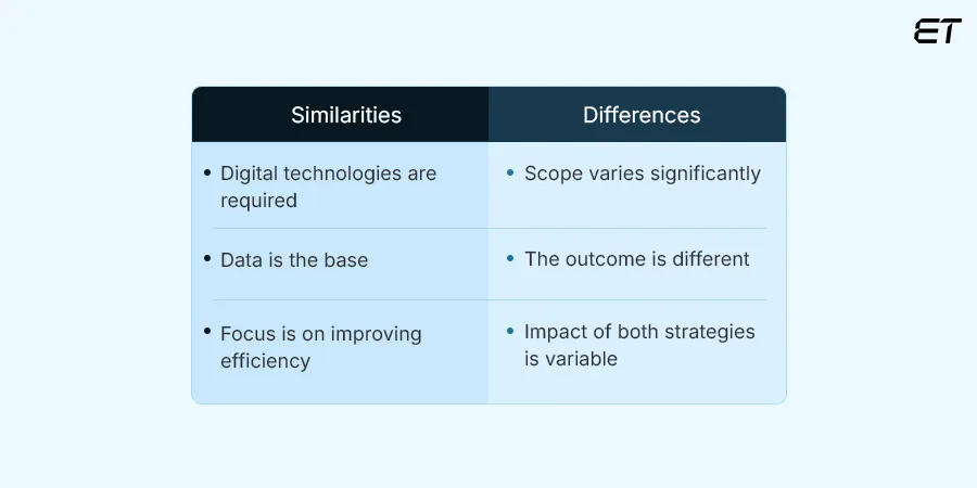 Digitization vs Digitalization Similarities and Differences