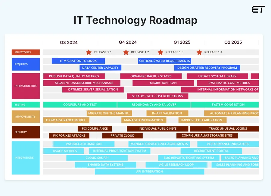 Enterprise IT Technology Roadmap Example
