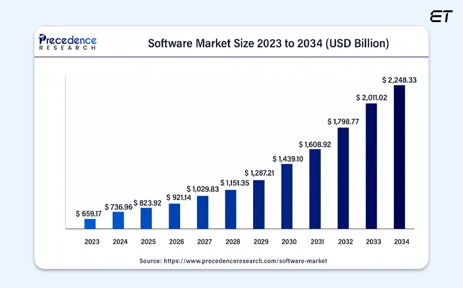 Software Development Statistics Covering the Core Field