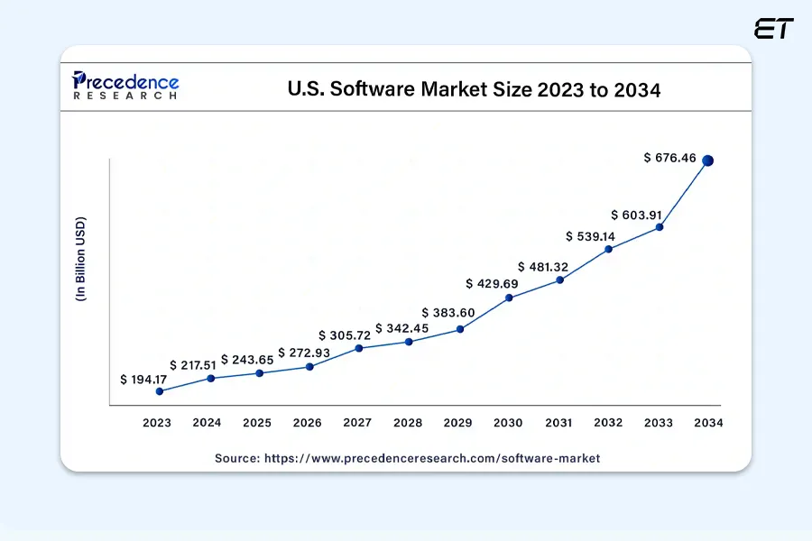 Software Development Statistics for the US Market