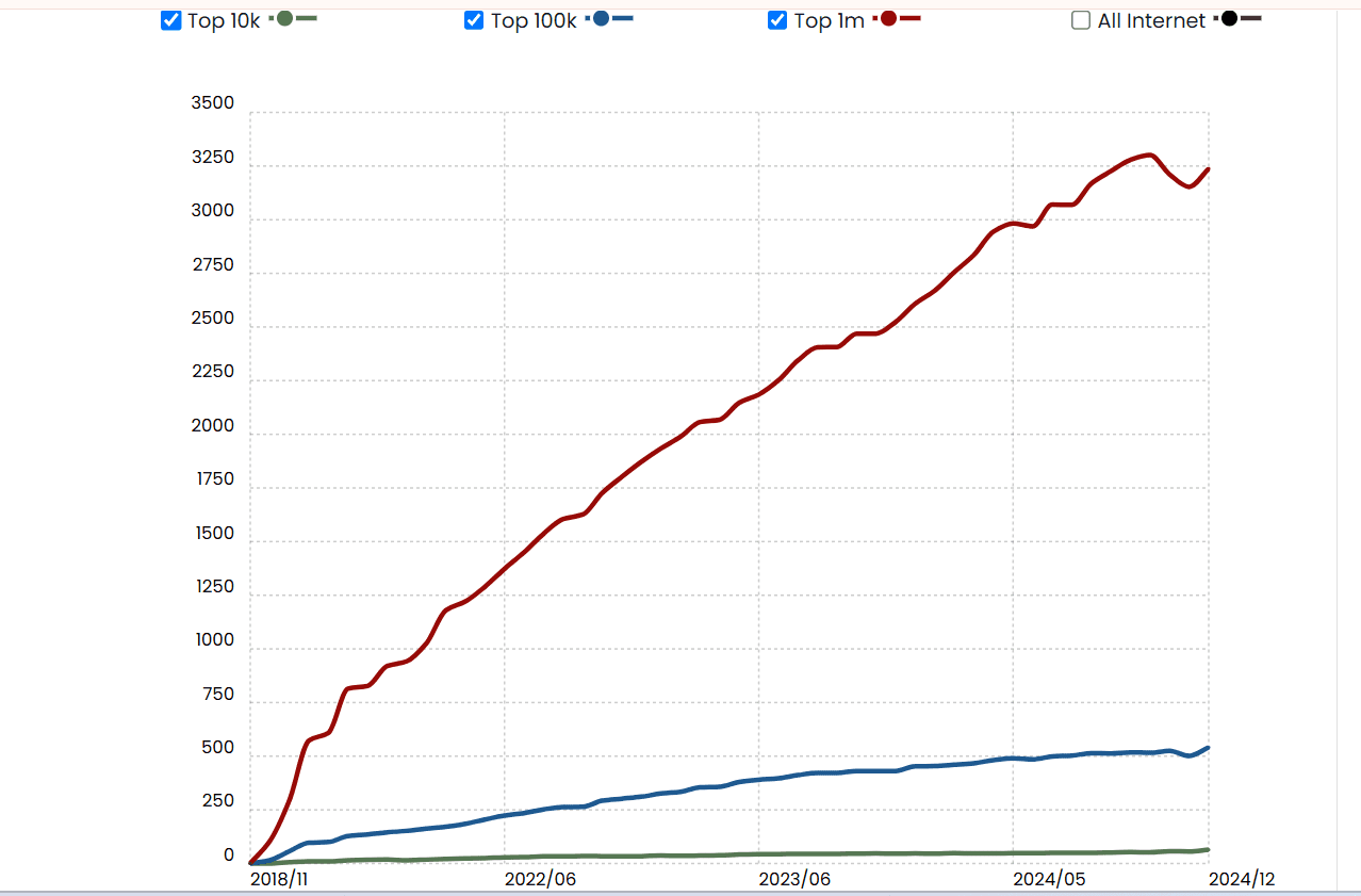Mastering Tailwind CSS: How It Works & Why It’s Powerful 1 Tailwind CSS Usage Statistics