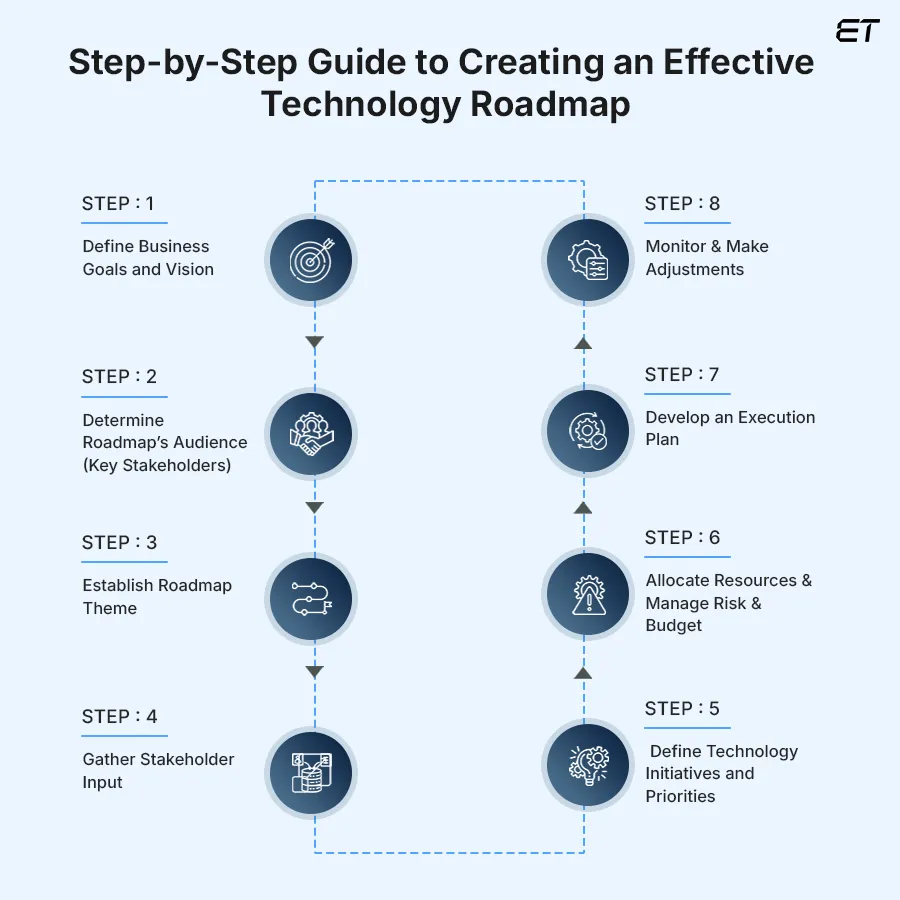 Technology Roadmap for Long-Term Success