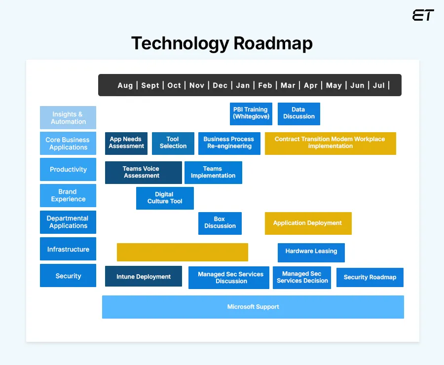 Technology-Specific Roadmap