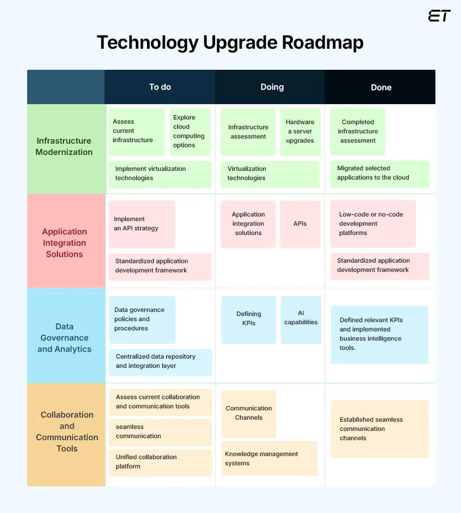 Technology Upgrade Roadmap