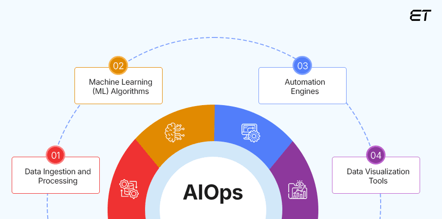 The Main Components of AIOps