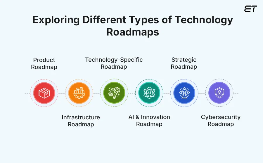 Types of Technology Roadmaps From Product to IT Strategy