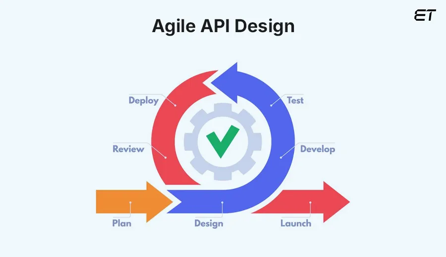 Agile API Design