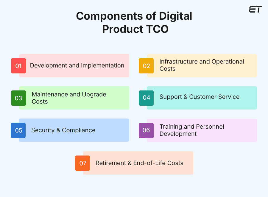 Components of Digital Product TCO
