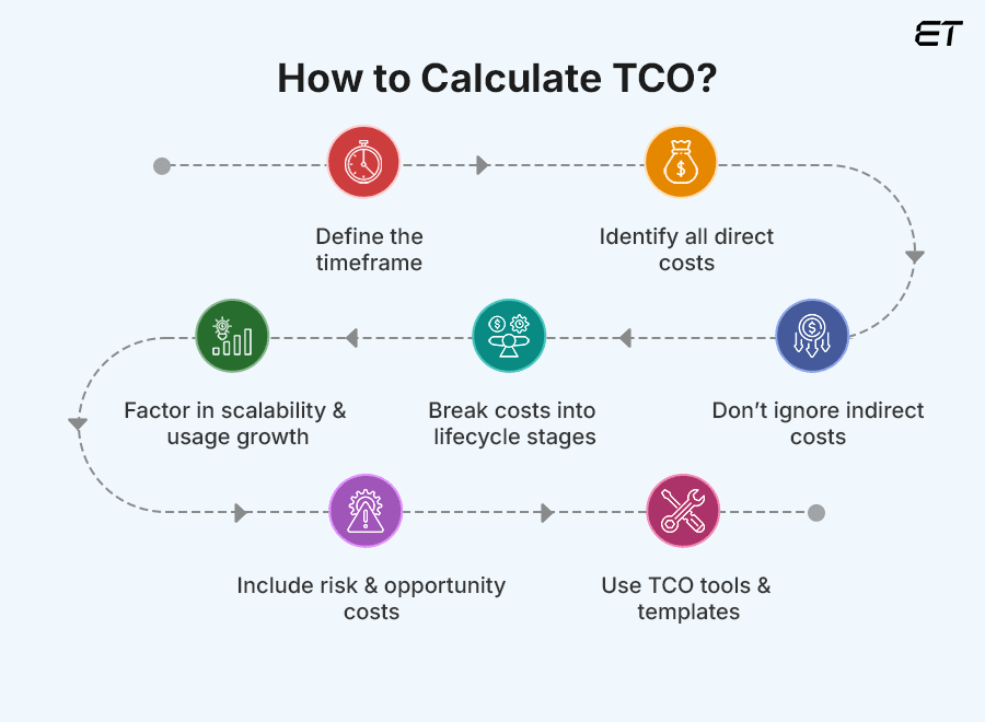 How Do You Calculate TCO