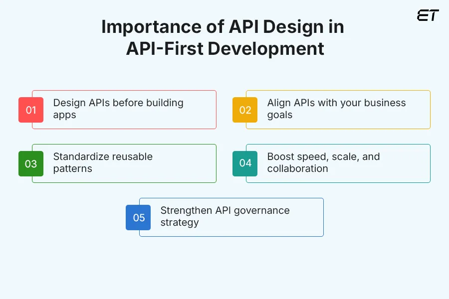 Importance of API Design Best Practices in API-first Development